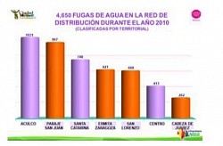 Gráfica 1. Fugas de agua en las principales colonias de Iztapalapa. Gobierno de la Ciudad de México.