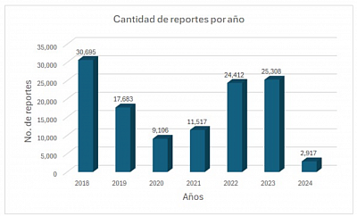 Gráfica 2. Incidencias de reportes de falta de agua por año en periodo 2018 a 2024.   Fuente: SACMEX reporte de falta de agua, datos libres (2018-2024)