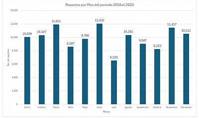 Gráfica.3 Incidencias de reportes de falta de agua por Mes en periodo 2018 a 2023.    Fuente: SACMEX reportes de falta de agua, datos libres (2018-2024).